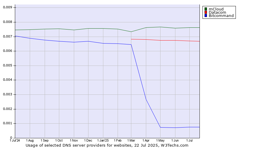 Historical trends in the usage of mCloud vs. Datacom vs. Bitcommand