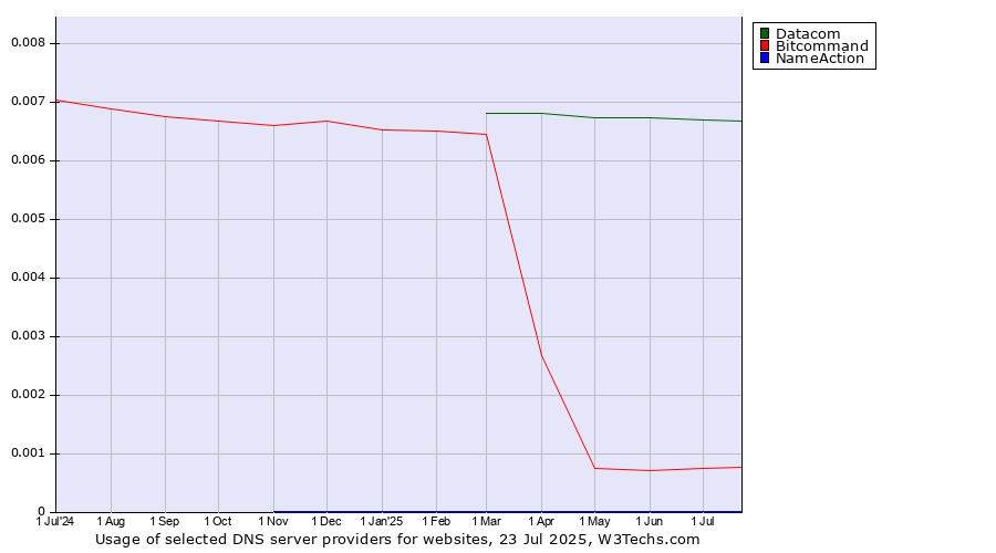 Historical trends in the usage of Datacom vs. Bitcommand vs. NameAction