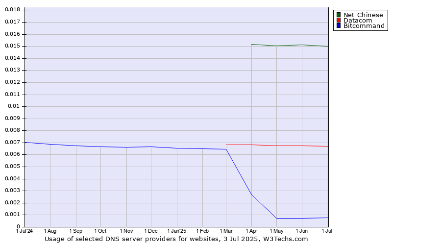 Historical trends in the usage of Net Chinese vs. Datacom vs. Bitcommand