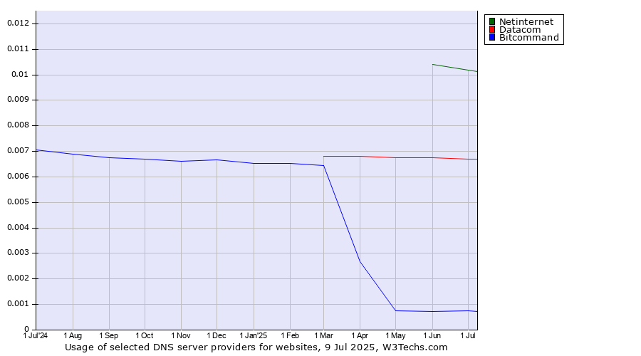 Historical trends in the usage of Netinternet vs. Datacom vs. Bitcommand