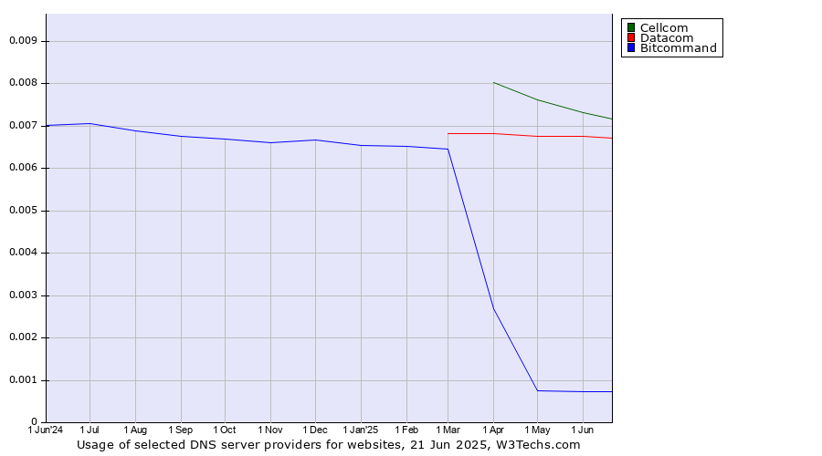Historical trends in the usage of Cellcom vs. Datacom vs. Bitcommand