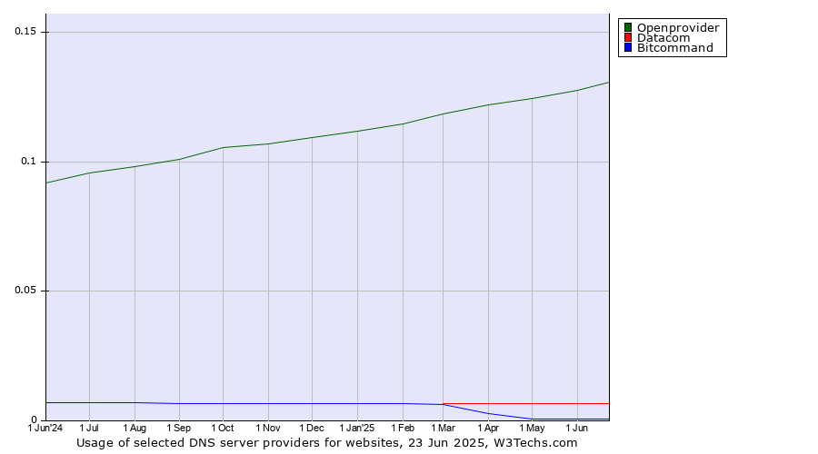 Historical trends in the usage of Openprovider vs. Datacom vs. Bitcommand