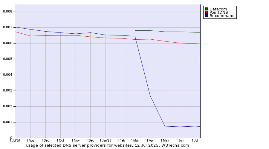 Historical trends in the usage of Datacom vs. PointDNS vs. Bitcommand