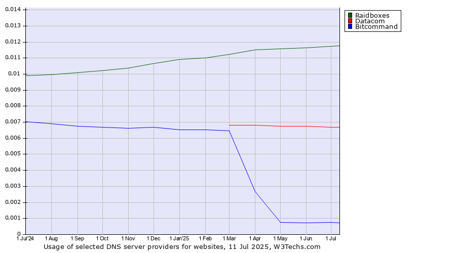 Historical trends in the usage of Raidboxes vs. Datacom vs. Bitcommand