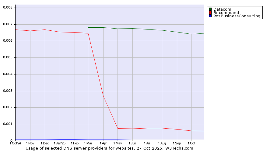 Historical trends in the usage of Datacom vs. Bitcommand vs. RosBusinessConsulting