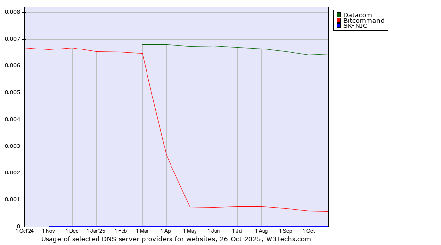 Historical trends in the usage of Datacom vs. Bitcommand vs. SK-NIC