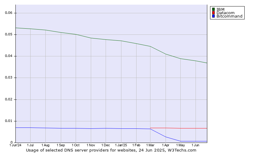 Historical trends in the usage of IBM vs. Datacom vs. Bitcommand