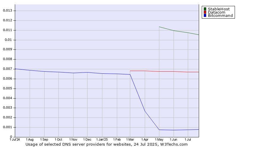 Historical trends in the usage of StableHost vs. Datacom vs. Bitcommand