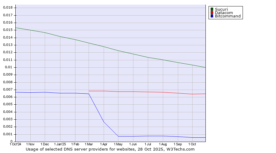 Historical trends in the usage of Sucuri vs. Datacom vs. Bitcommand
