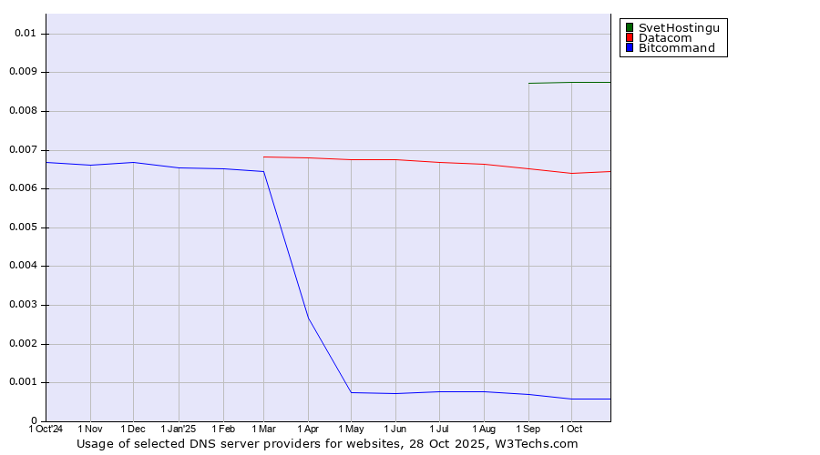 Historical trends in the usage of SvetHostingu vs. Datacom vs. Bitcommand