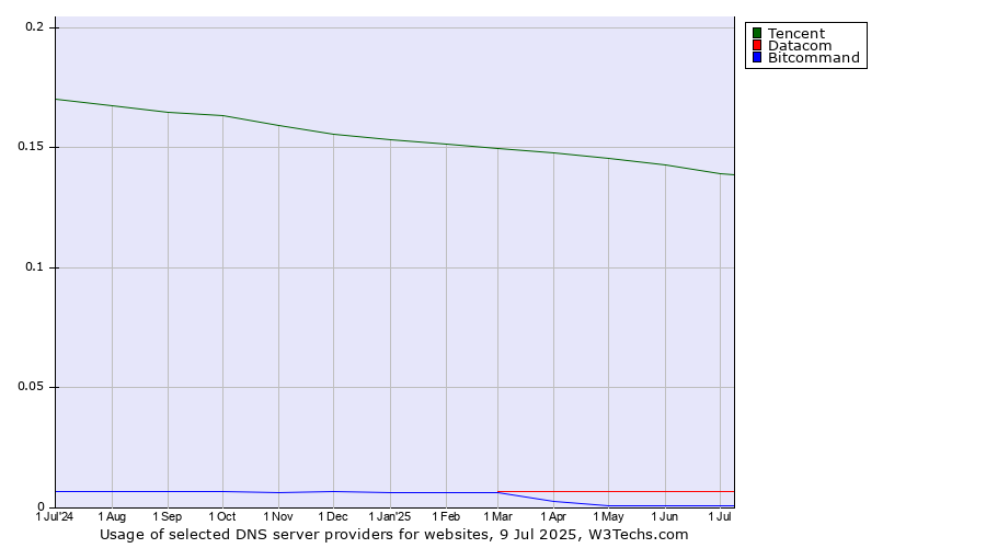 Historical trends in the usage of Tencent vs. Datacom vs. Bitcommand