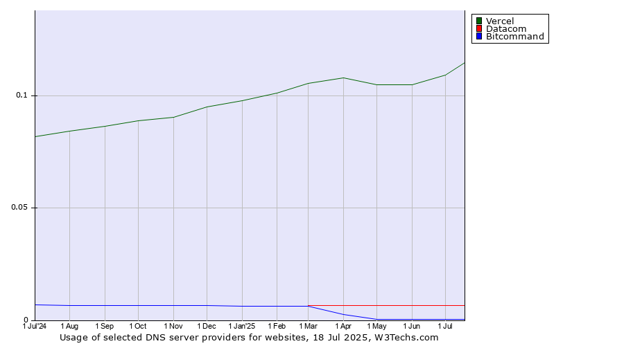 Historical trends in the usage of Vercel vs. Datacom vs. Bitcommand