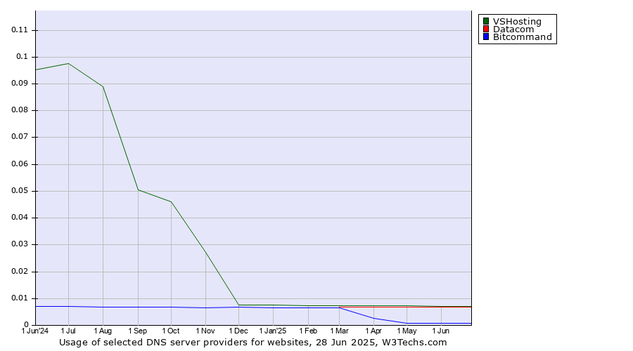Historical trends in the usage of VSHosting vs. Datacom vs. Bitcommand