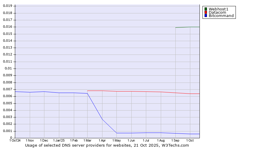 Historical trends in the usage of Webhost1 vs. Datacom vs. Bitcommand