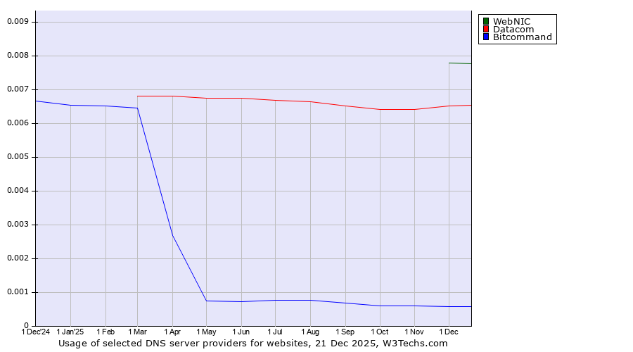 Historical trends in the usage of WebNIC vs. Datacom vs. Bitcommand