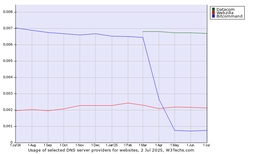 Historical trends in the usage of Datacom vs. Webzilla vs. Bitcommand