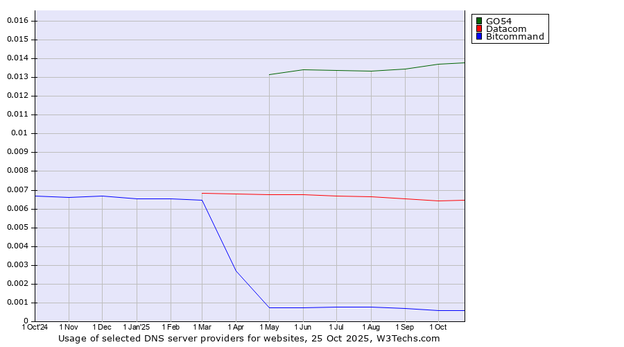 Historical trends in the usage of GO54 vs. Datacom vs. Bitcommand