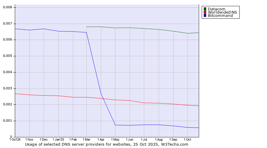 Historical trends in the usage of Datacom vs. WorldwideDNS vs. Bitcommand