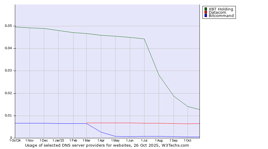 Historical trends in the usage of XBT Holding vs. Datacom vs. Bitcommand