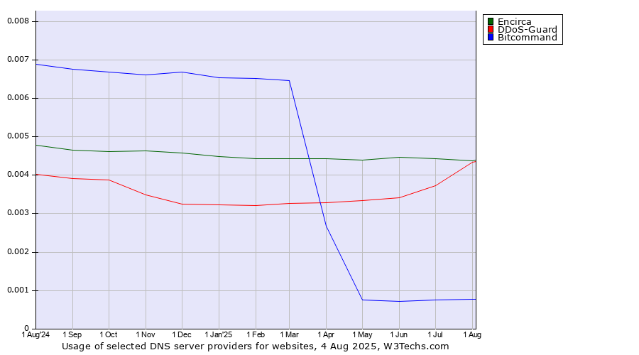 Historical trends in the usage of Encirca vs. DDoS-Guard vs. Bitcommand