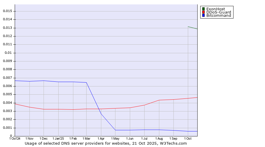 Historical trends in the usage of ExonHost vs. DDoS-Guard vs. Bitcommand
