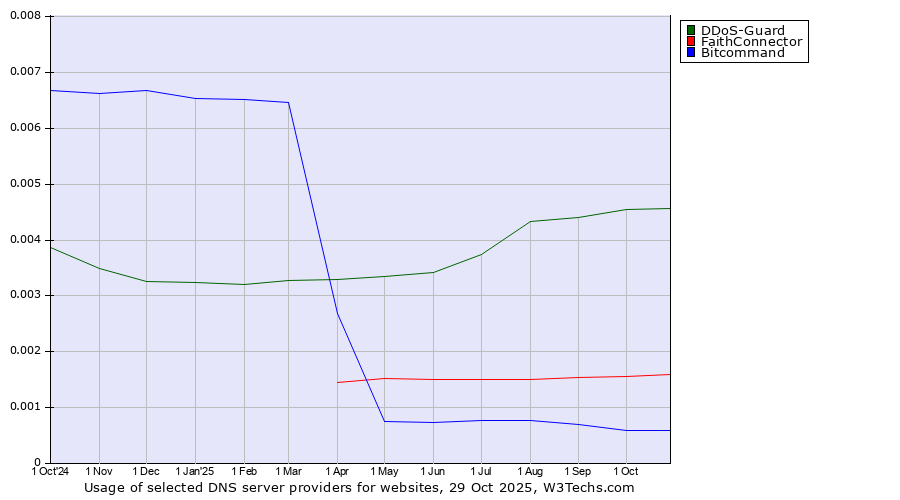 Historical trends in the usage of DDoS-Guard vs. FaithConnector vs. Bitcommand