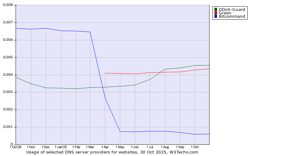 Historical trends in the usage of DDoS-Guard vs. Green vs. Bitcommand