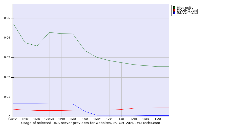 Historical trends in the usage of Hivelocity vs. DDoS-Guard vs. Bitcommand