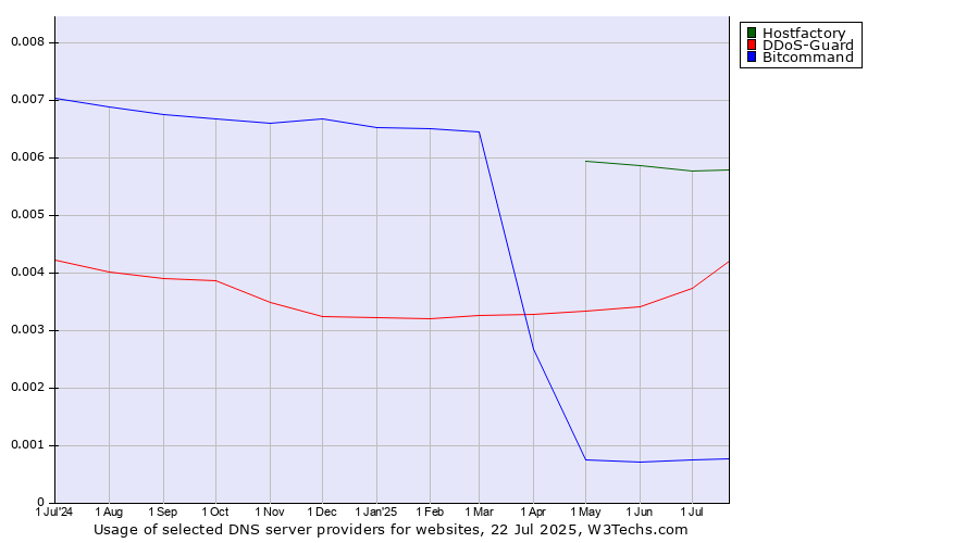 Historical trends in the usage of Hostfactory vs. DDoS-Guard vs. Bitcommand