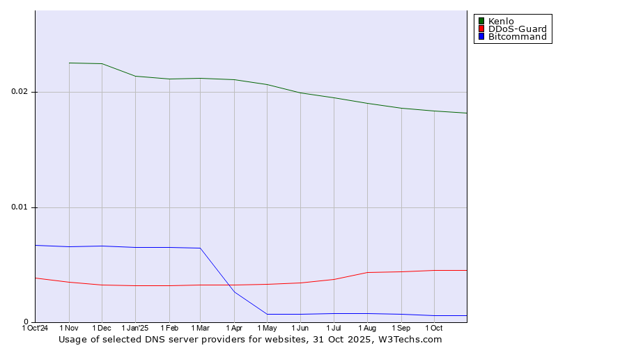 Historical trends in the usage of Kenlo vs. DDoS-Guard vs. Bitcommand