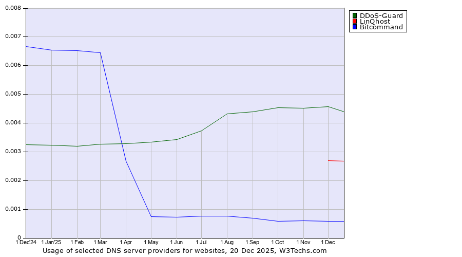 Historical trends in the usage of DDoS-Guard vs. LinQhost vs. Bitcommand