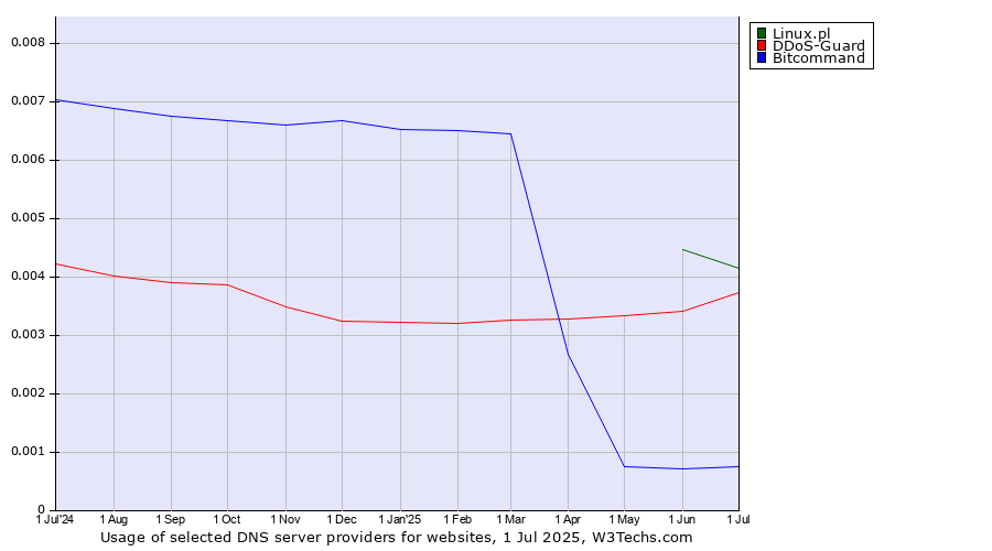 Historical trends in the usage of Linux.pl vs. DDoS-Guard vs. Bitcommand