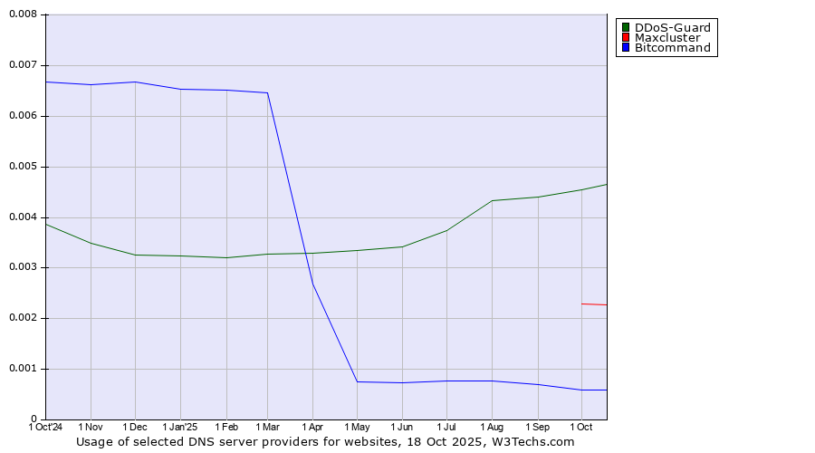 Historical trends in the usage of DDoS-Guard vs. Maxcluster vs. Bitcommand