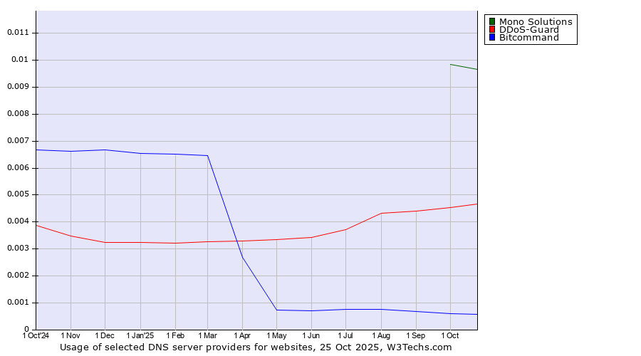 Historical trends in the usage of Mono Solutions vs. DDoS-Guard vs. Bitcommand