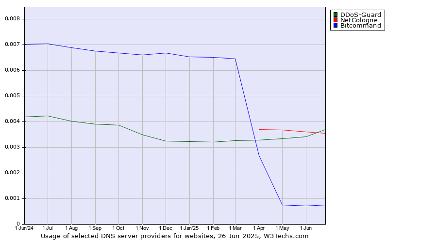 Historical trends in the usage of DDoS-Guard vs. NetCologne vs. Bitcommand