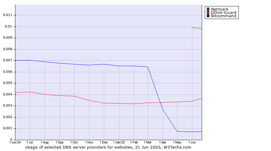 Historical trends in the usage of Netmark vs. DDoS-Guard vs. Bitcommand