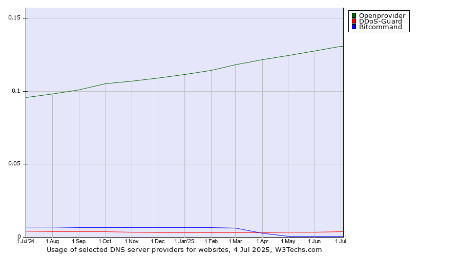 Historical trends in the usage of Openprovider vs. DDoS-Guard vs. Bitcommand