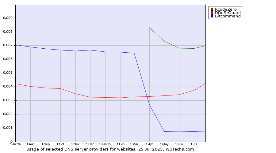 Historical trends in the usage of RcodeZero vs. DDoS-Guard vs. Bitcommand