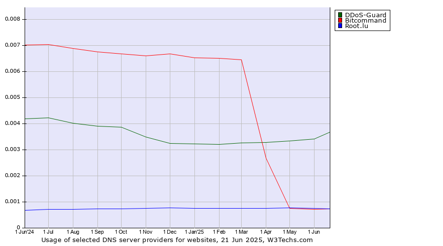 Historical trends in the usage of DDoS-Guard vs. Bitcommand vs. Root.lu