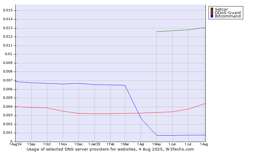 Historical trends in the usage of Setcor vs. DDoS-Guard vs. Bitcommand