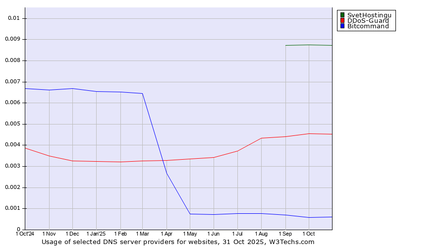 Historical trends in the usage of SvetHostingu vs. DDoS-Guard vs. Bitcommand