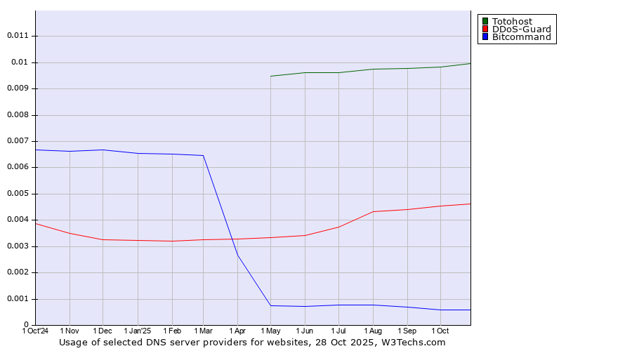 Historical trends in the usage of Totohost vs. DDoS-Guard vs. Bitcommand