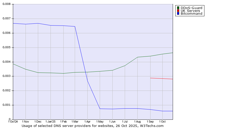 Historical trends in the usage of DDoS-Guard vs. UK Servers vs. Bitcommand