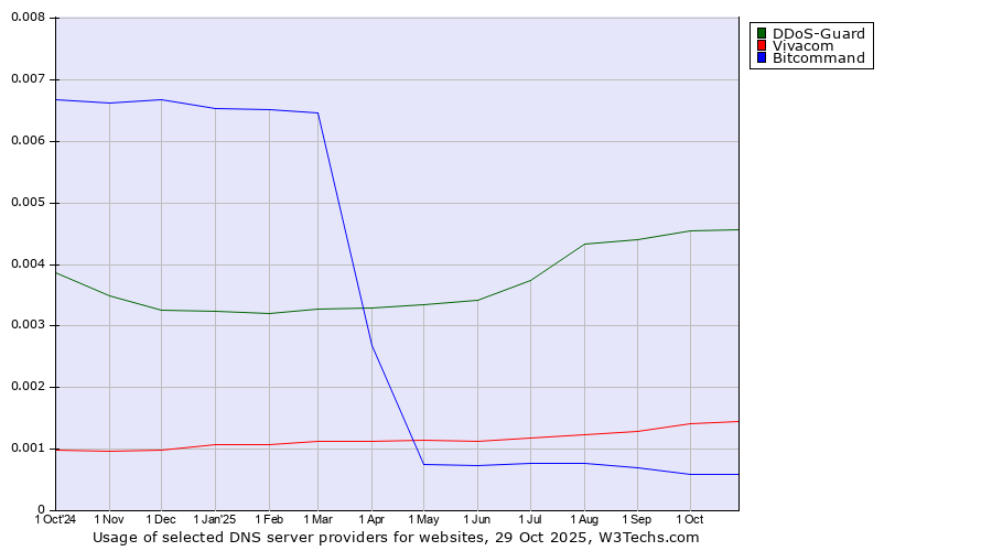 Historical trends in the usage of DDoS-Guard vs. Vivacom vs. Bitcommand