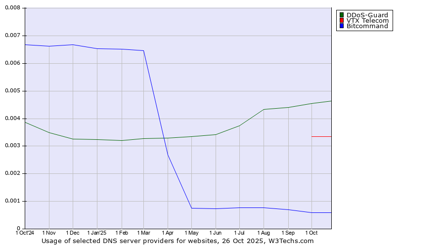 Historical trends in the usage of DDoS-Guard vs. VTX Telecom vs. Bitcommand