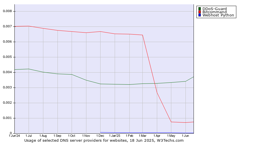 Historical trends in the usage of DDoS-Guard vs. Bitcommand vs. Webhost Python
