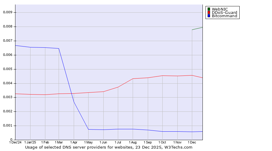 Historical trends in the usage of WebNIC vs. DDoS-Guard vs. Bitcommand