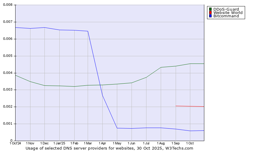 Historical trends in the usage of DDoS-Guard vs. Website World vs. Bitcommand