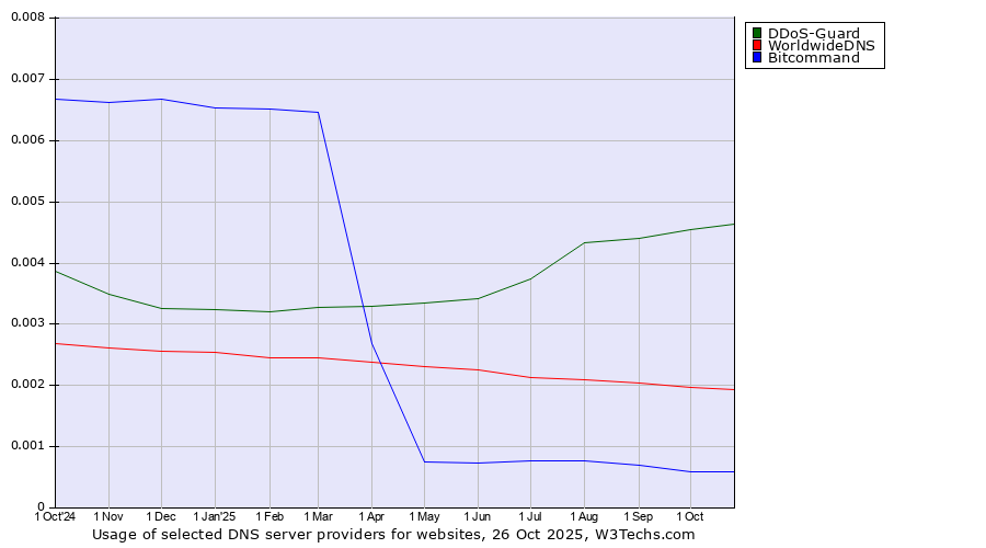 Historical trends in the usage of DDoS-Guard vs. WorldwideDNS vs. Bitcommand