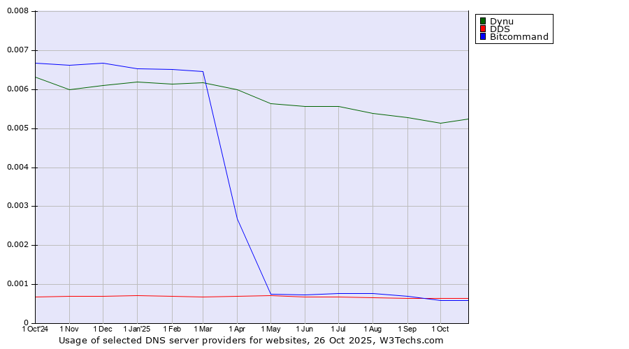 Historical trends in the usage of Dynu vs. DDS vs. Bitcommand